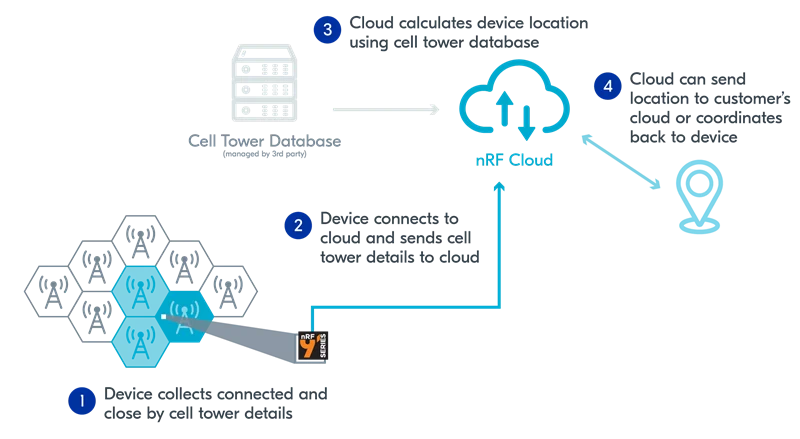 Illustration of nRF Cloud Location Services multicell single cell based