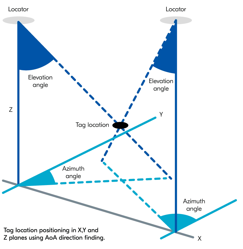 Direction finding diagram